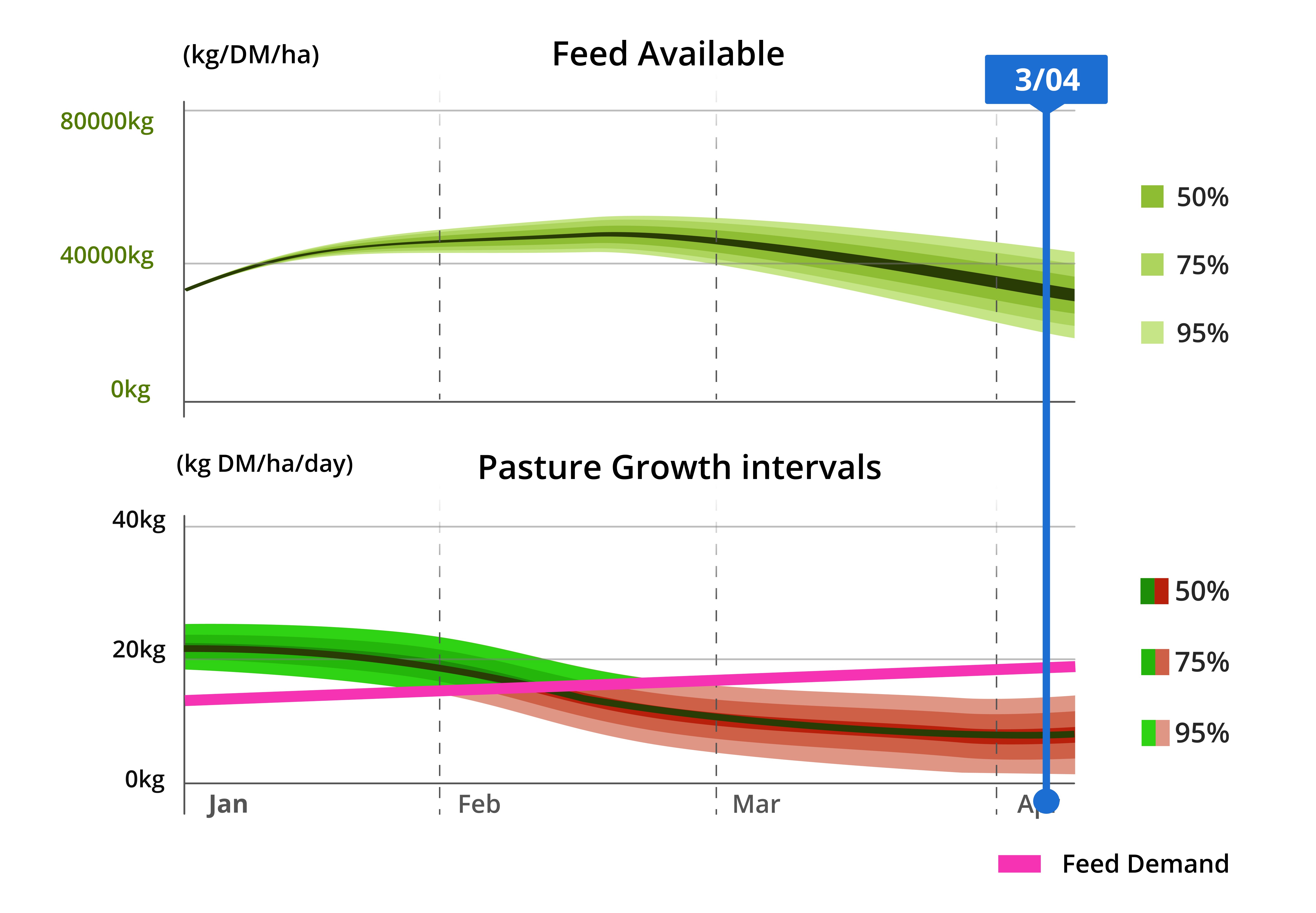 Pasture growth graph