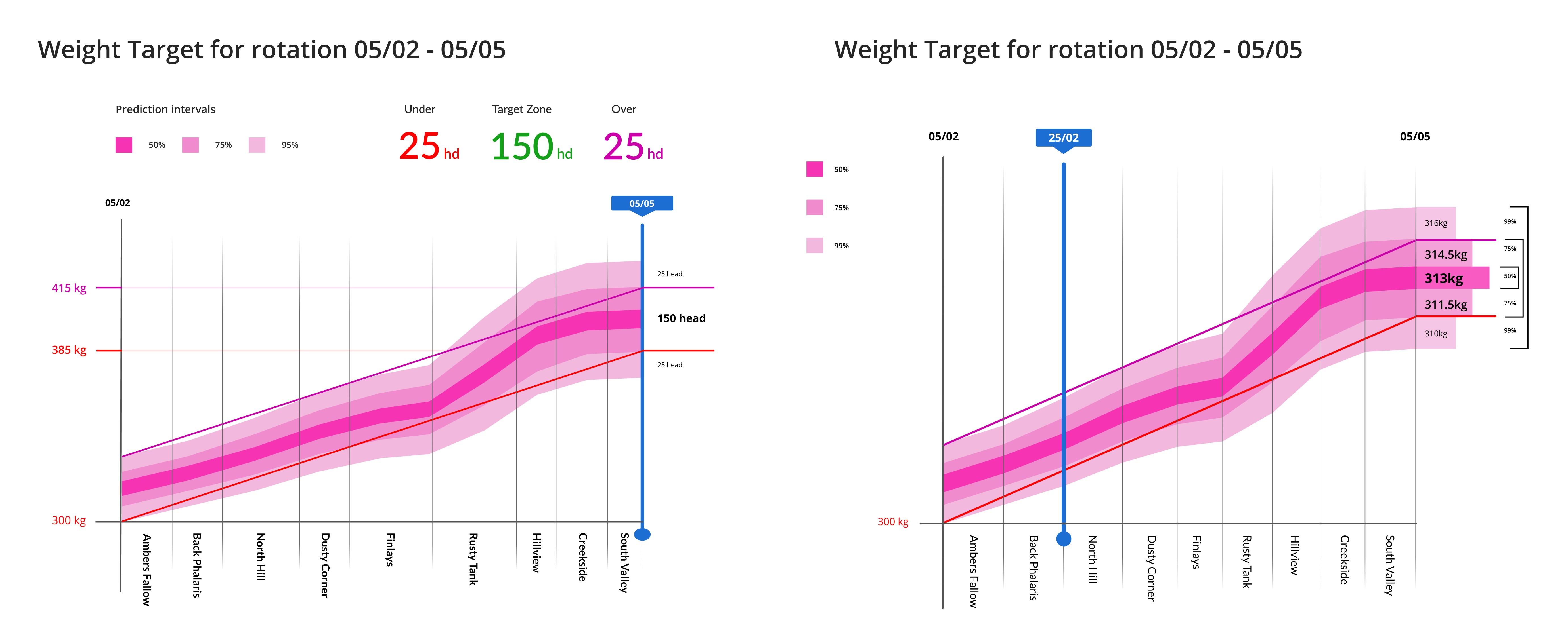 Weight gain graph