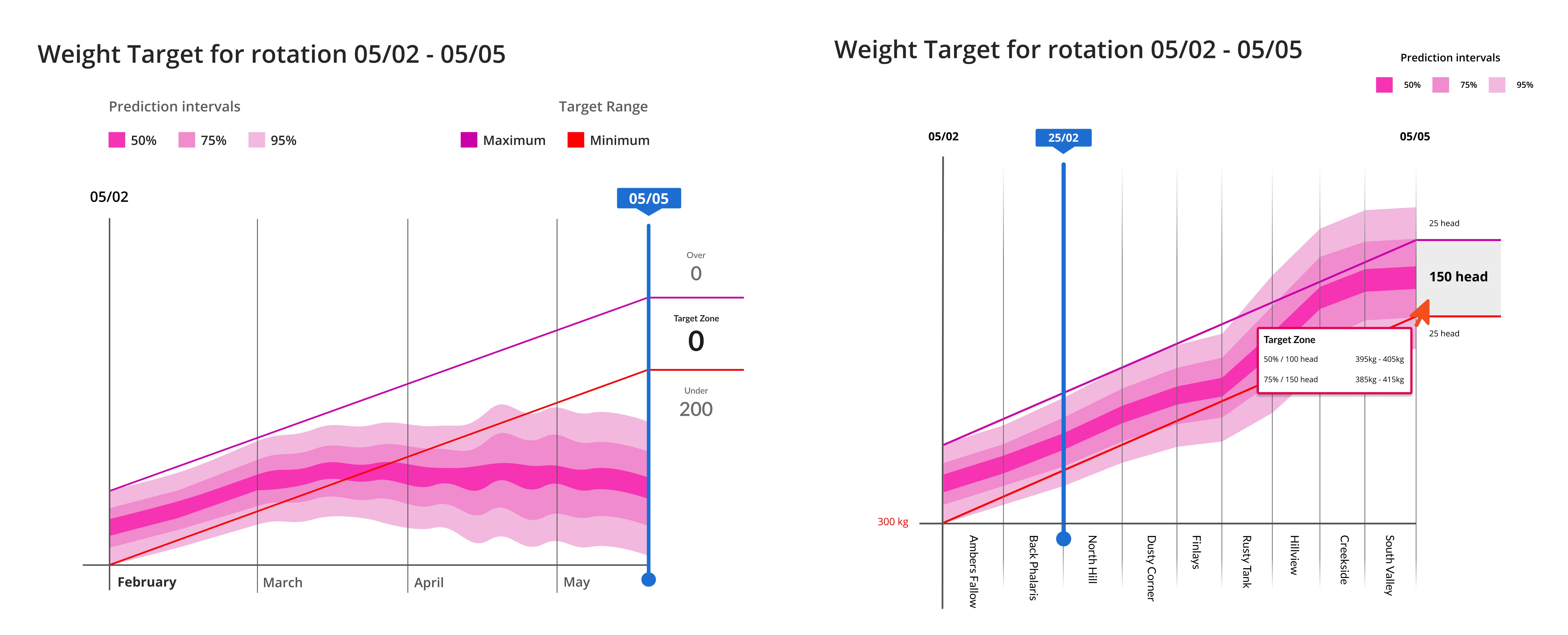 Weight gain graph